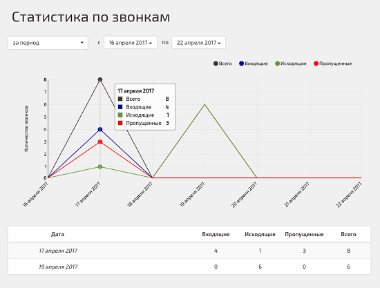 Статистика по звонкам